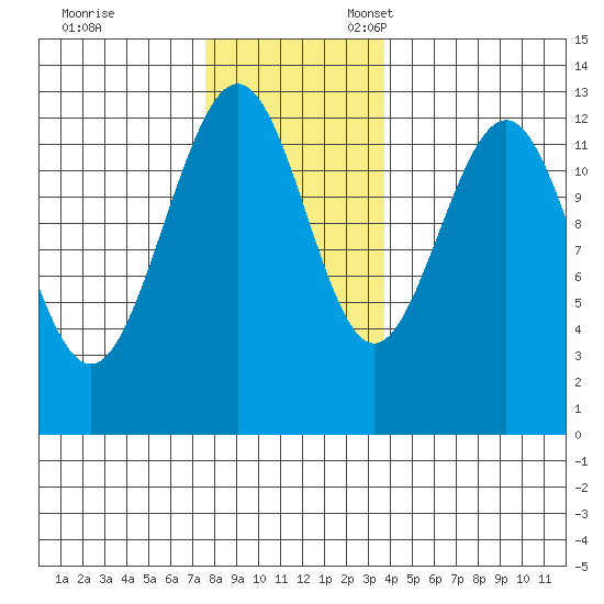 Cannery Cove tide chart for Friday, November 14, 2025