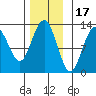 Cannery Cove tide chart for Monday, November 17, 2025