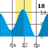 Cannery Cove tide chart for Tuesday, November 18, 2025