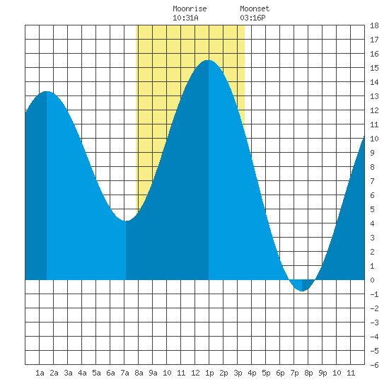 Cannery Cove tide chart for Friday, November 21, 2025