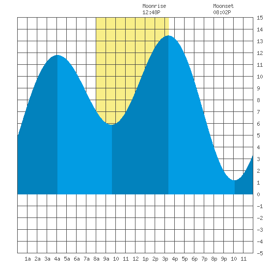Cannery Cove tide chart for Tuesday, November 25, 2025