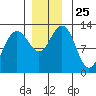 Cannery Cove tide chart for Tuesday, November 25, 2025