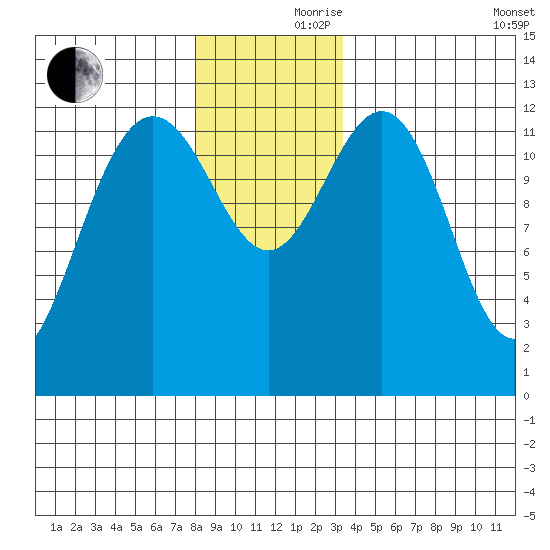 Cannery Cove tide chart for Thursday, November 27, 2025