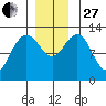 Cannery Cove tide chart for Thursday, November 27, 2025