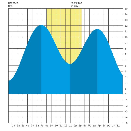 Cannery Cove tide chart for Friday, November 28, 2025