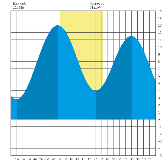 Cannery Cove tide chart for Saturday, November 29, 2025