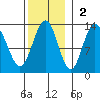 Cannery Cove tide chart for Sunday, November 2, 2025