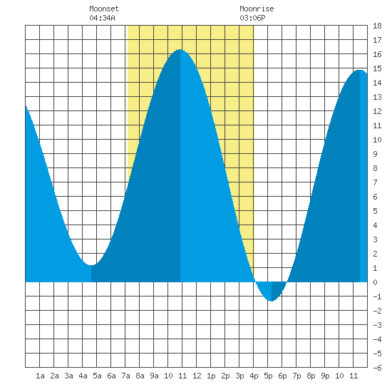 Cannery Cove tide chart for Monday, November 3, 2025