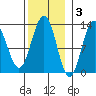 Cannery Cove tide chart for Monday, November 3, 2025