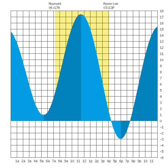 Cannery Cove tide chart for Tuesday, November 4, 2025