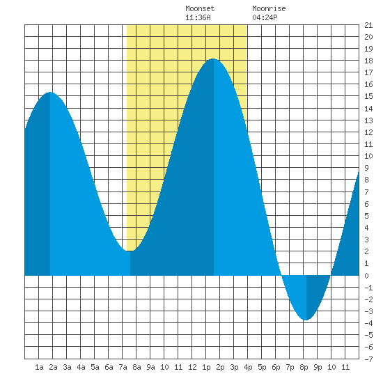 Cannery Cove tide chart for Friday, November 7, 2025