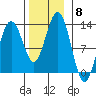 Cannery Cove tide chart for Saturday, November 8, 2025