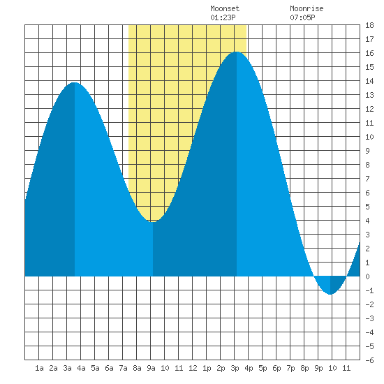 Cannery Cove tide chart for Sunday, November 9, 2025