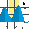 Cannery Cove tide chart for Sunday, November 9, 2025