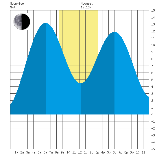 Cannery Cove tide chart for Thursday, December 11, 2025