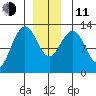 Cannery Cove tide chart for Thursday, December 11, 2025