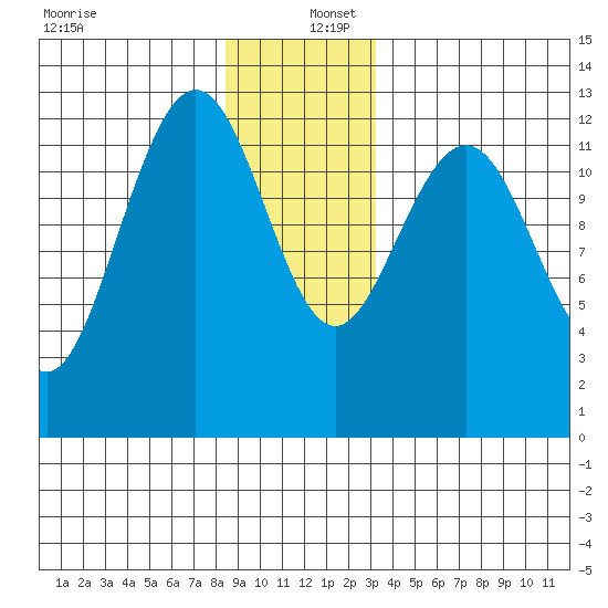 Cannery Cove tide chart for Friday, December 12, 2025