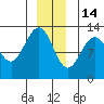 Cannery Cove tide chart for Sunday, December 14, 2025