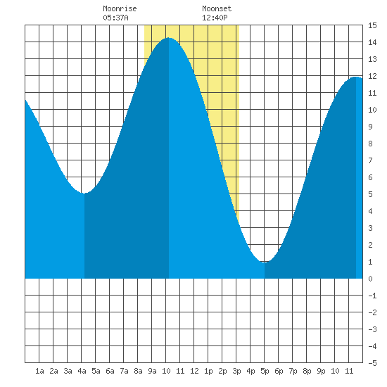 Cannery Cove tide chart for Tuesday, December 16, 2025