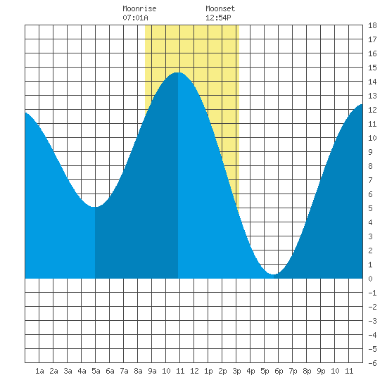 Cannery Cove tide chart for Wednesday, December 17, 2025