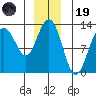Cannery Cove tide chart for Friday, December 19, 2025