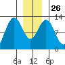 Cannery Cove tide chart for Friday, December 26, 2025