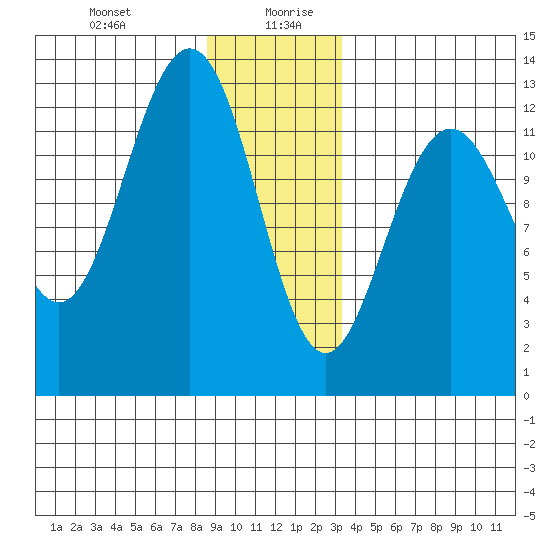 Cannery Cove tide chart for Monday, December 29, 2025