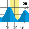 Cannery Cove tide chart for Monday, December 29, 2025