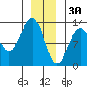 Cannery Cove tide chart for Tuesday, December 30, 2025