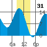 Cannery Cove tide chart for Wednesday, December 31, 2025