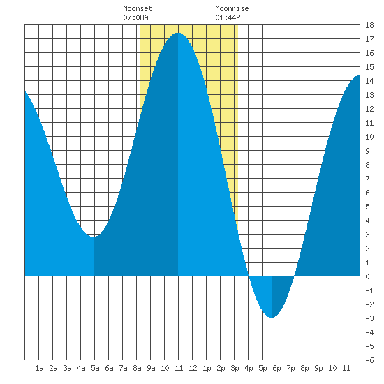 Cannery Cove tide chart for Wednesday, December 3, 2025