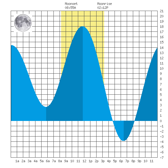 Cannery Cove tide chart for Thursday, December 4, 2025