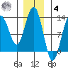 Cannery Cove tide chart for Thursday, December 4, 2025