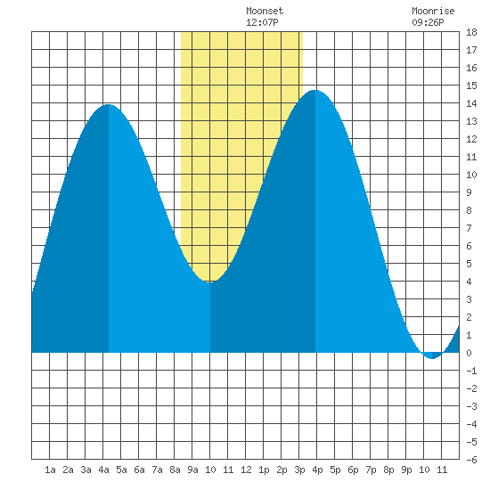 Cannery Cove tide chart for Tuesday, December 9, 2025