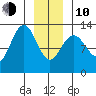 Cannery Cove tide chart for Saturday, January 10, 2026
