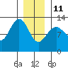 Cannery Cove tide chart for Sunday, January 11, 2026