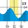 Cannery Cove tide chart for Tuesday, January 13, 2026