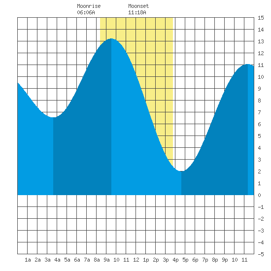 Cannery Cove tide chart for Wednesday, January 14, 2026