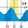 Cannery Cove tide chart for Wednesday, January 14, 2026