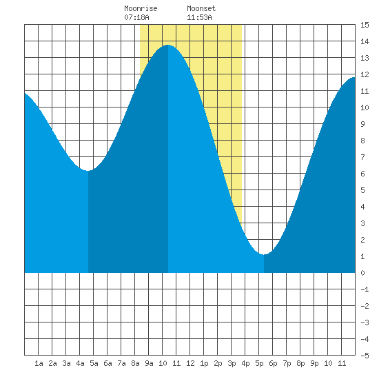 Cannery Cove tide chart for Thursday, January 15, 2026