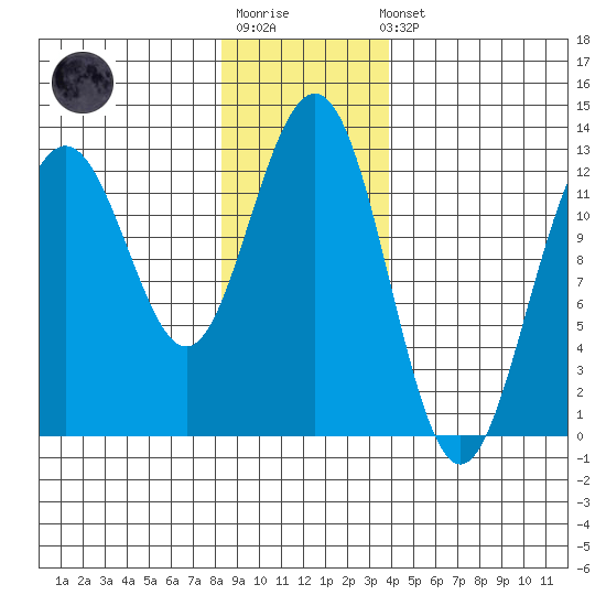 Cannery Cove tide chart for Sunday, January 18, 2026