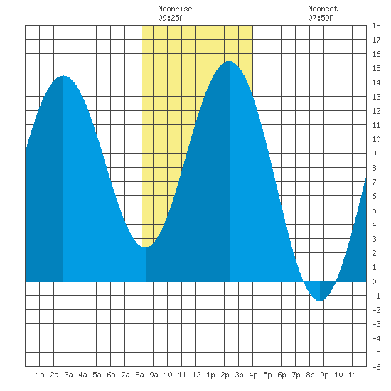 Cannery Cove tide chart for Wednesday, January 21, 2026
