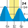 Cannery Cove tide chart for Saturday, January 24, 2026