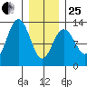 Cannery Cove tide chart for Sunday, January 25, 2026