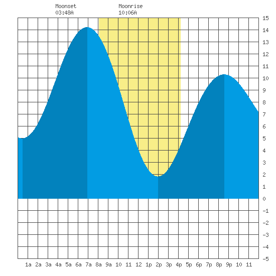Cannery Cove tide chart for Tuesday, January 27, 2026