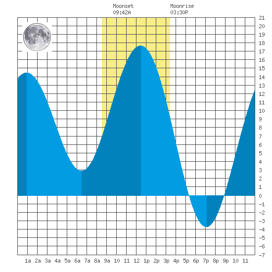 Cannery Cove tide chart for Saturday, January 3, 2026