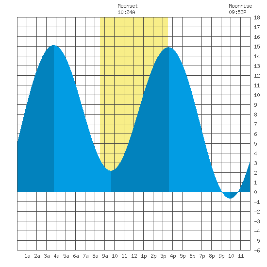 Cannery Cove tide chart for Wednesday, January 7, 2026