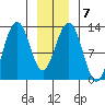 Cannery Cove tide chart for Wednesday, January 7, 2026