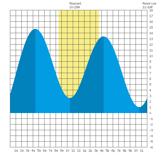 Cannery Cove tide chart for Thursday, January 8, 2026