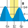 Cannery Cove tide chart for Thursday, January 8, 2026